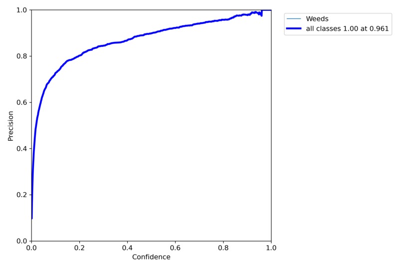 Eliminating weeds to increase crop yields – screenshot 6
