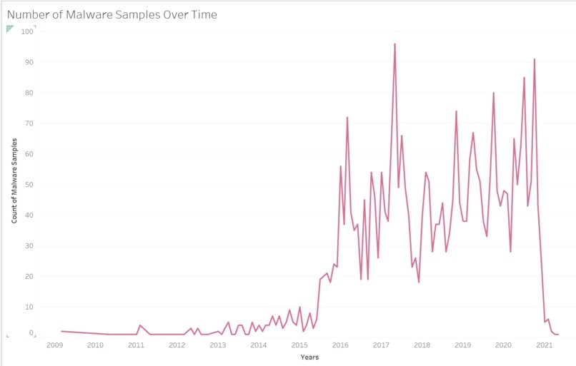 MOTIF Malware Trends Over Time – screenshot 1