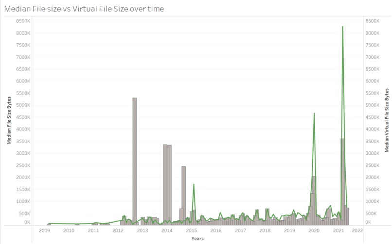 MOTIF Malware Trends Over Time – screenshot 2