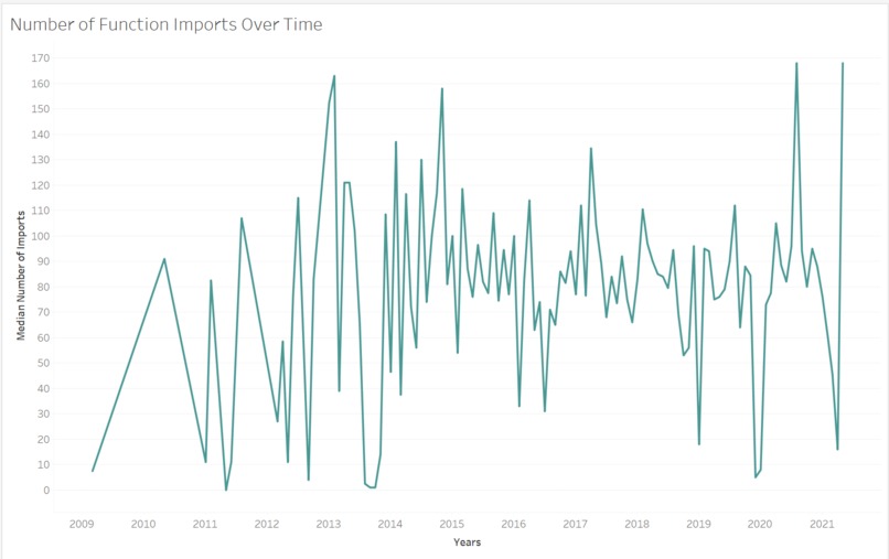 MOTIF Malware Trends Over Time – screenshot 3