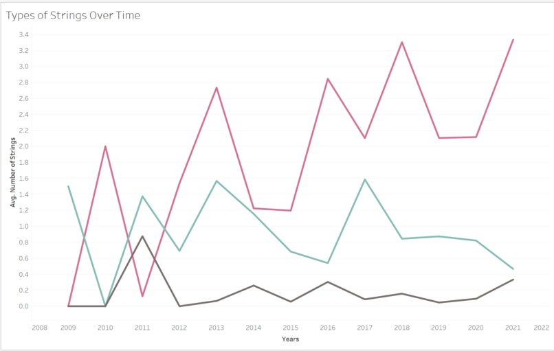 MOTIF Malware Trends Over Time – screenshot 4