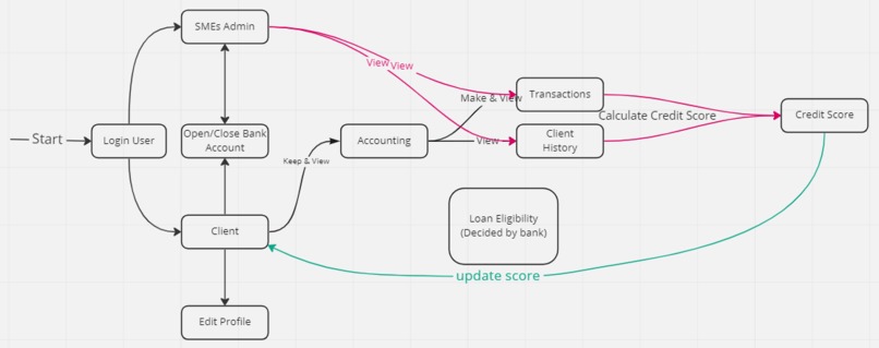SME Simplified (SMEzy) – screenshot 1