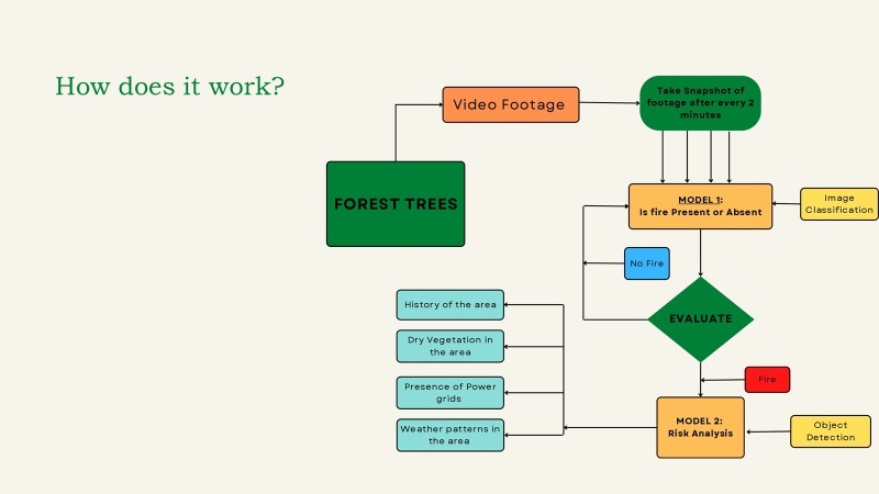 Wildfire detector & Risk Analysis – screenshot 7