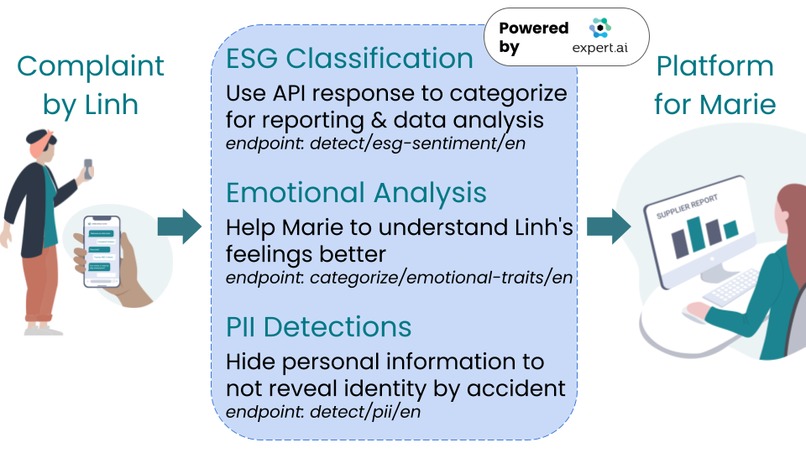 Concept of how the three APIs are used