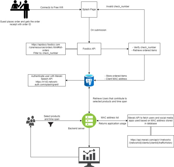 Kaptifi Meraki Hackathon 2022 – screenshot 4