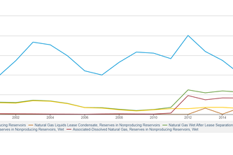 Oil and Gas Usage in the United States