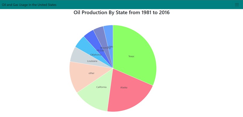 Oil and Gas Usage in the United States – screenshot 2