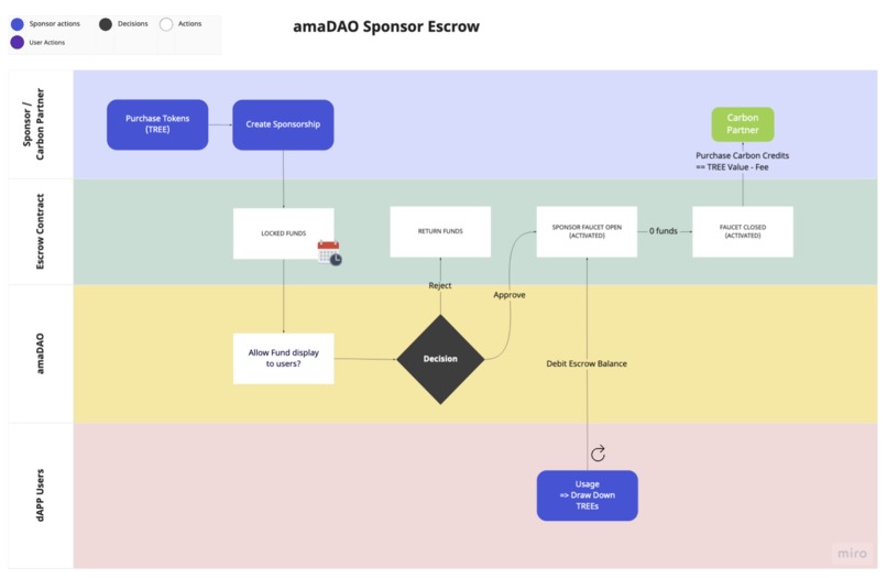 amaDAO ReFi Work Protocol – screenshot 1