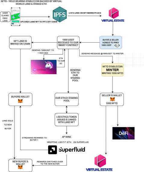 NFT E(AR)TH & NFTD STABLECOIN BACKED BY VIRTUAL LAND – screenshot 2