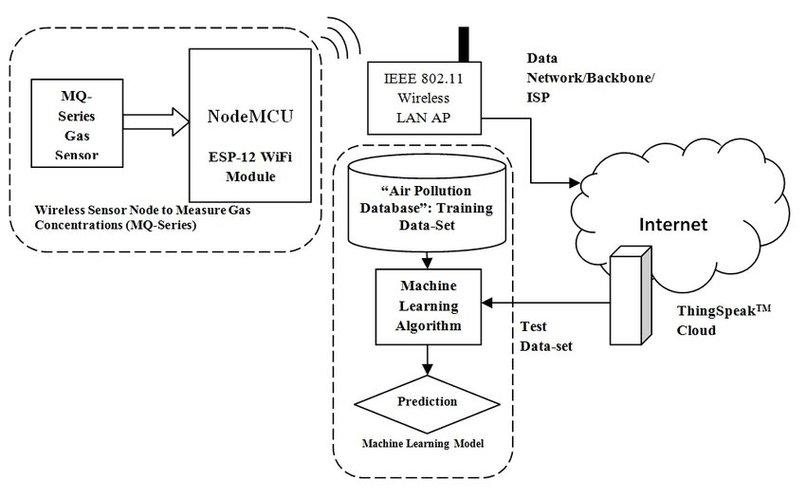 AIR POLLUTION MONITORING  USING MEACHINE LEARNING – screenshot 1