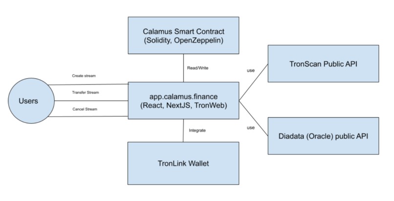 Calamus Finance - Crypto Streaming on Multi-Chains – screenshot 4