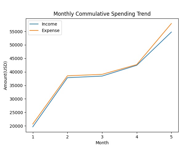 Monthly Expense Calculator – screenshot 2