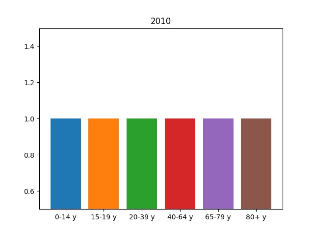 Demographic analysis for St. Gallen – screenshot 2
