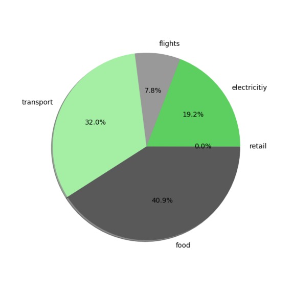 CO2 Footprints – screenshot 6