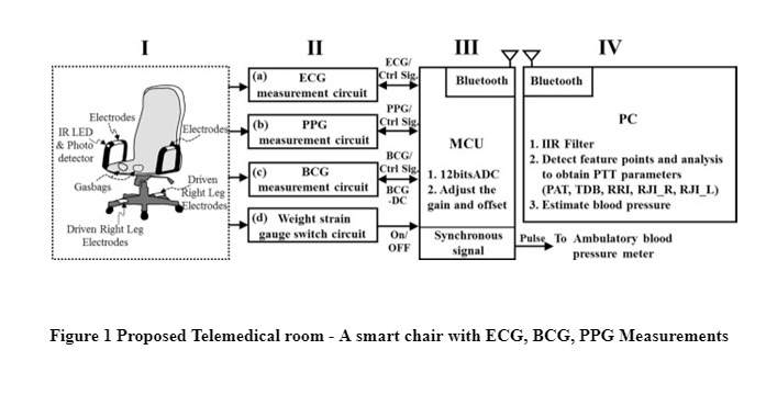 A Smart Telemedical Chair For Monitoring the health status. – screenshot 1