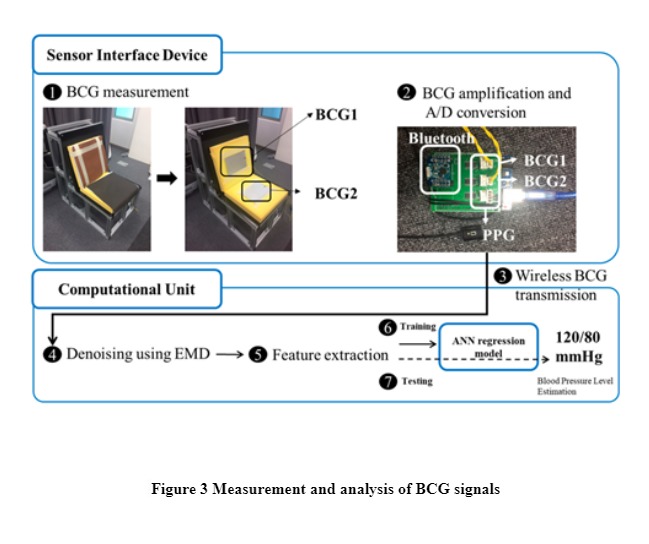 A Smart Telemedical Chair For Monitoring the health status. – screenshot 3