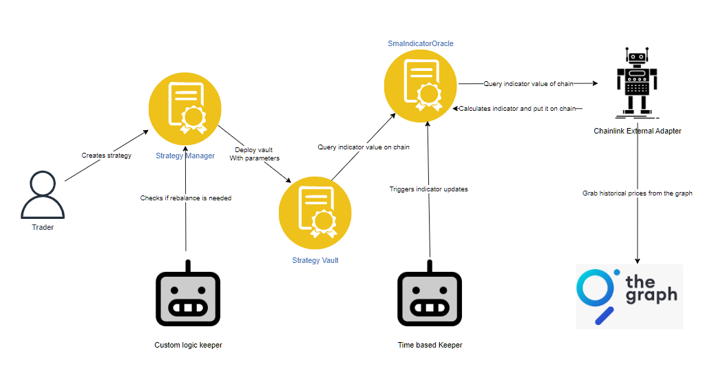 Chainlink Technical Indicators Devpost