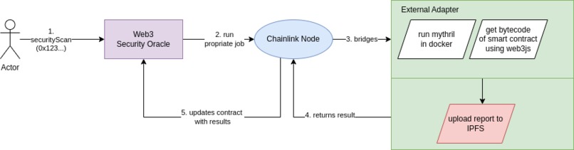 Security Oracle  – screenshot 1
