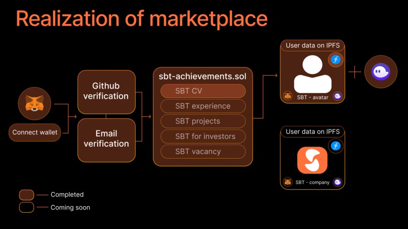 Souldev Network - Home for decentralized avatars – screenshot 2
