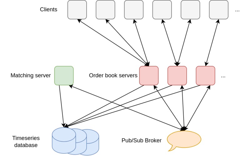 Simple, Efficient and Scalable Exchange – screenshot 2
