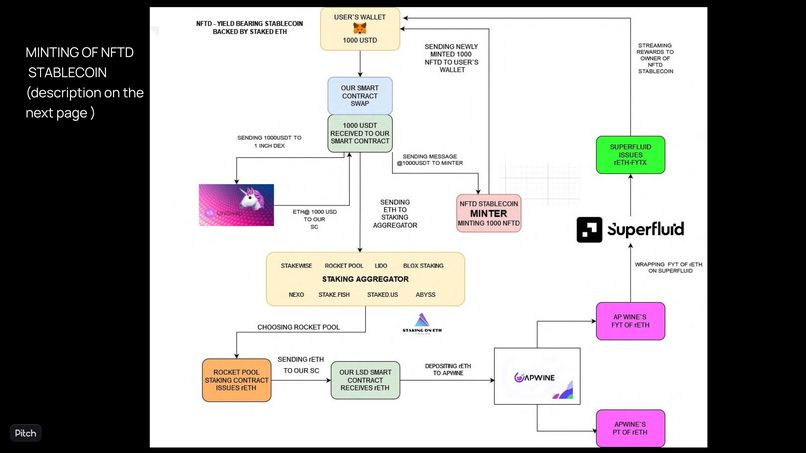 NFTD -  YIELD BEARING STABLECOIN – screenshot 4
