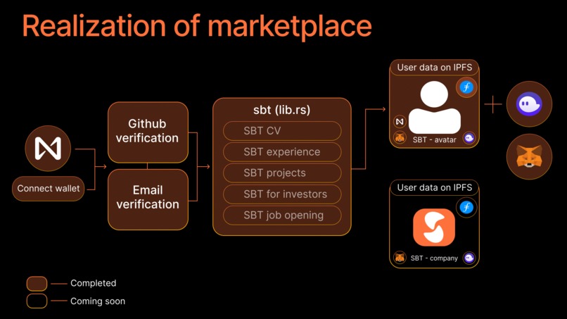 Souldev Network on NEAR  – screenshot 4