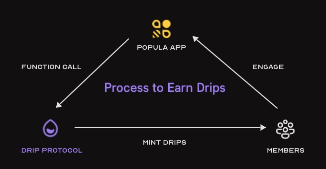 Popula, a Web3 Application powered by Drip Protocol  – screenshot 1