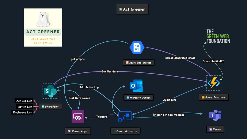 Act Greener – screenshot 4