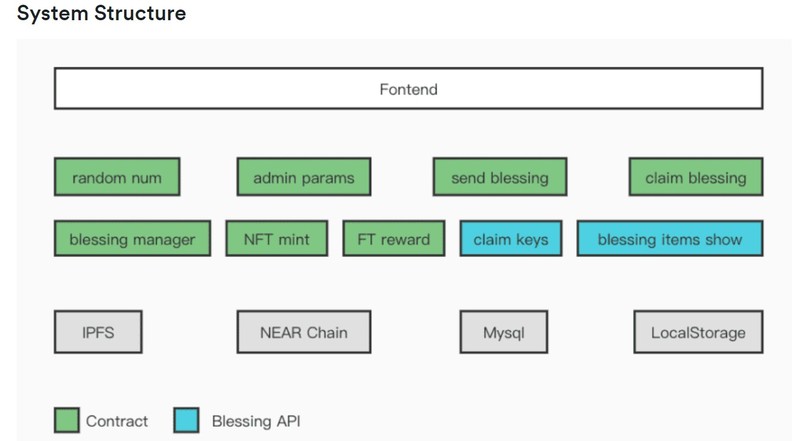 Blessing with Crypto – screenshot 2