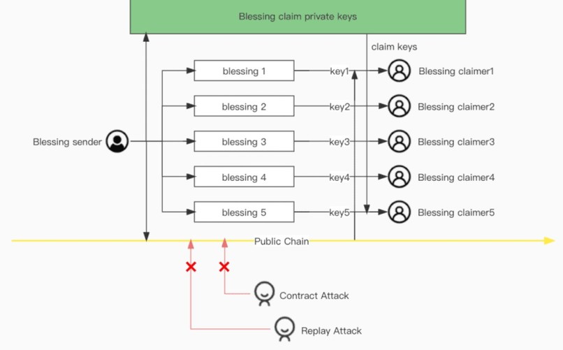 Blessing with Crypto – screenshot 3