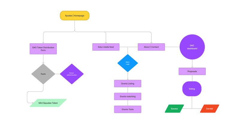 AyuDAO – screenshot 3