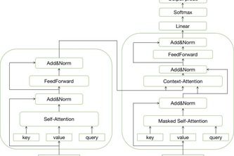 Text Summarization using the Transformer Model