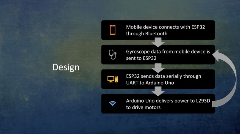 ESE 1110, Team 08, Bluetooth Gyroscope Car – screenshot 3