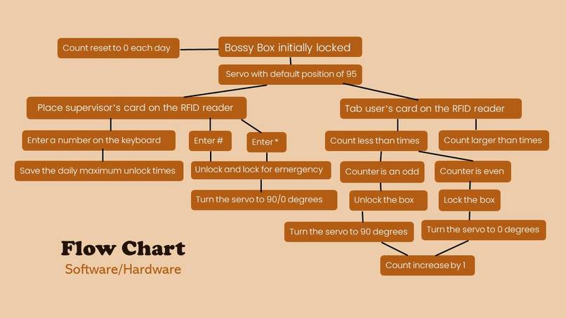 ESE 1110, Team 2, Bossy Box – screenshot 3