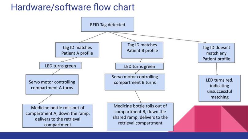 ESE 1110, Team 17, "Prescvendo" – screenshot 2