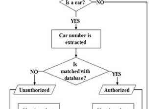AUTOMATIC UNAUTHORIZE PARKING DETECTOR WITH SMS | Devpost