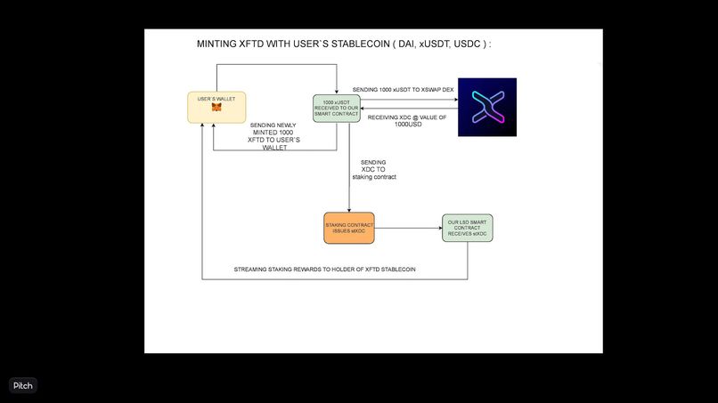 XFTD - XDC STAKING REWARDS - BEARING STABLECOIN – screenshot 2