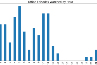 Analyze Netflix data