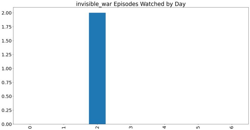 Analyze Netflix data – screenshot 2