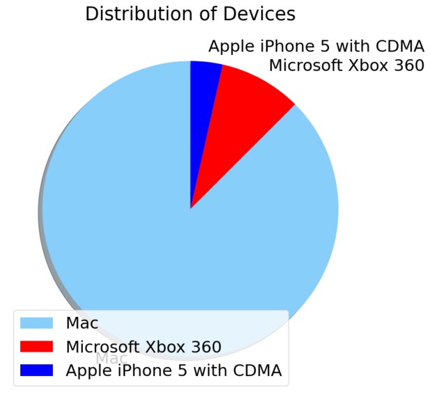 Analyze Netflix data – screenshot 3