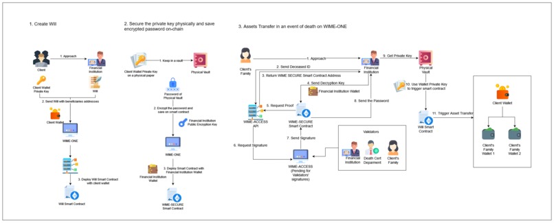 WIME (Wealth Inheritance Made Easy) – screenshot 1