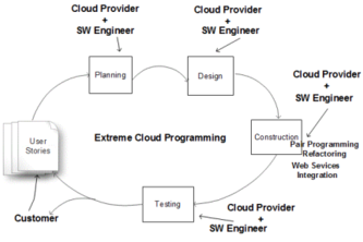 Impact of Web 2.0 and Cloud Computing Platform  
