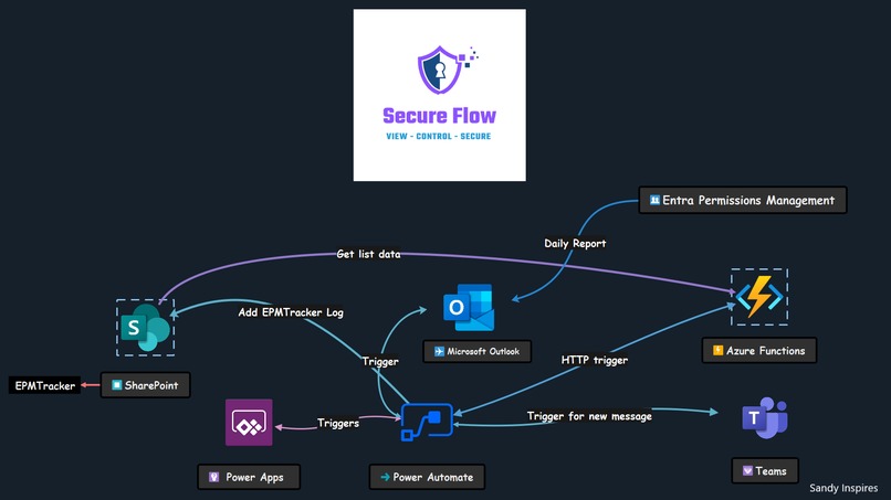 SecureFlow – screenshot 1