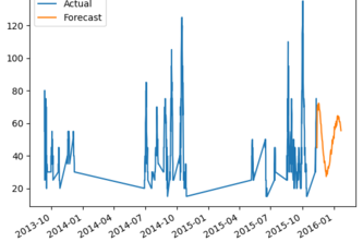 Hurricane Prediction model using LSTM 