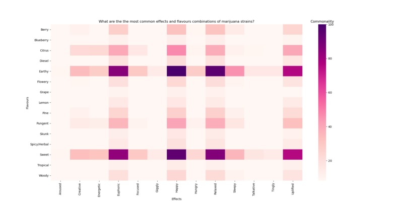 Data Visualization - Effects of Cannabis Strains – screenshot 1