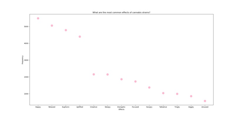 Data Visualization - Effects of Cannabis Strains – screenshot 2