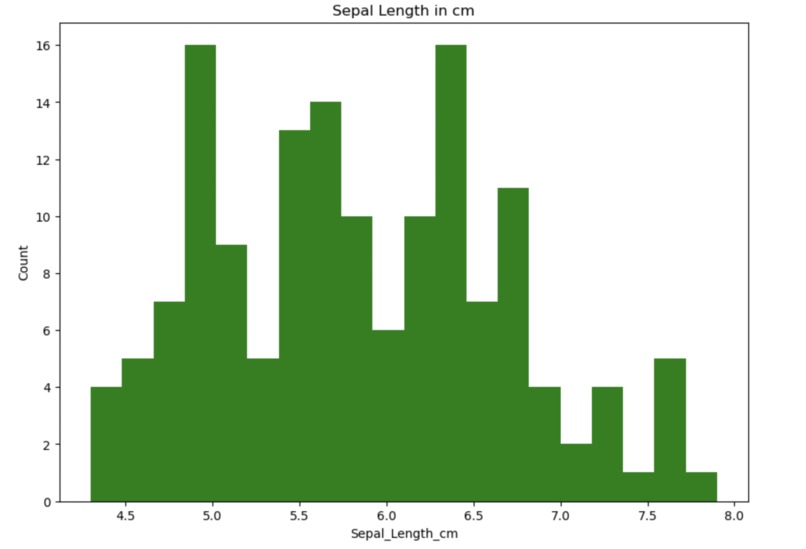 Represent a dataset (of your choice) pictorially – screenshot 1
