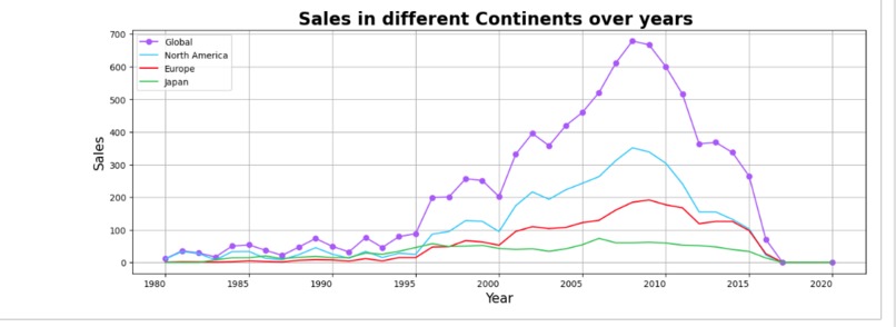 Video-Games-Sales – screenshot 3