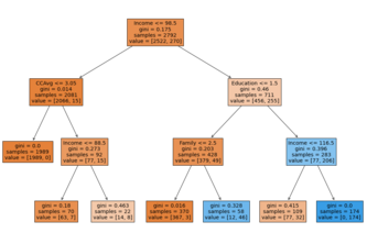 Loan_Acceptance_Prediction