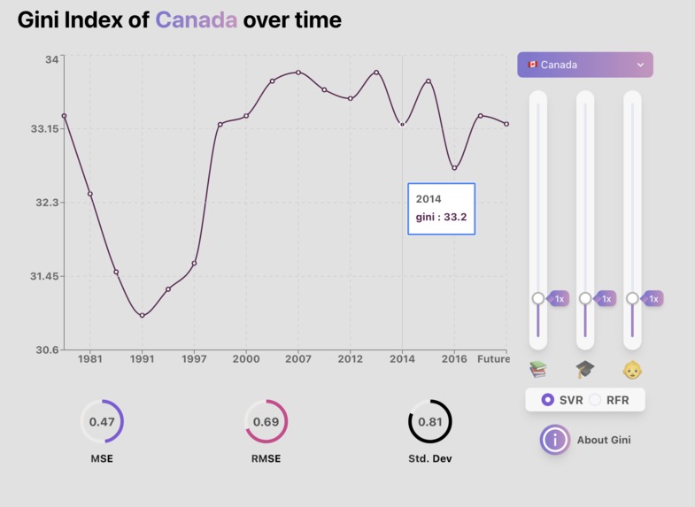 Ginius: an interactive predictive model for Gini indices – screenshot 2